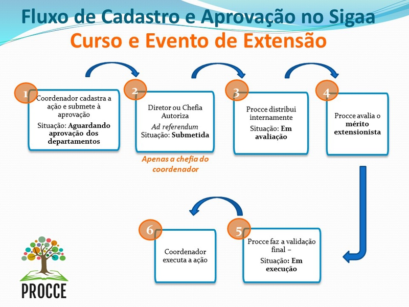 Fluxo cadastro cursos e eventos