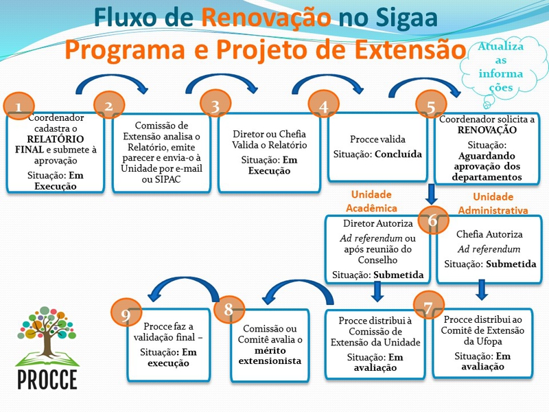 Fluxo Prorrogação Programa Projeto_Atualizado em 31 01 2023