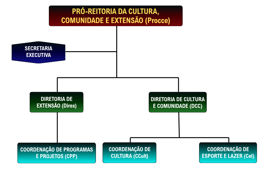 Organograma 2026